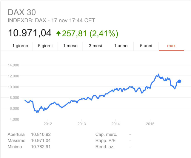 indice-azionario-dax30