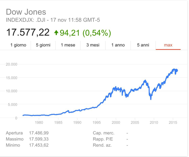 indice-azionario-dow-jones