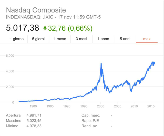indice-azionario-nasdaq-composite