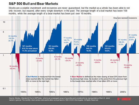 SP-500-Bull-and-Bear-Market